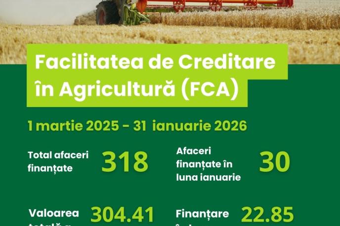 318 МИКРО- И МАЛЫХ СЕЛЬСКОХОЗЯЙСТВЕННЫХ ПРЕДПРИЯТИЙ ПОЛУЧИЛИ ДОСТУП К ЛЬГОТНОМУ ФИНАНСИРОВАНИЮ 318 МИКРО- И МАЛЫХ СЕЛЬСКОХОЗЯЙСТВЕННЫХ ПРЕДПРИЯТИЙ ПОЛУЧИЛИ ДОСТУП К ЛЬГОТНОМУ ФИНАНСИРОВАНИЮ