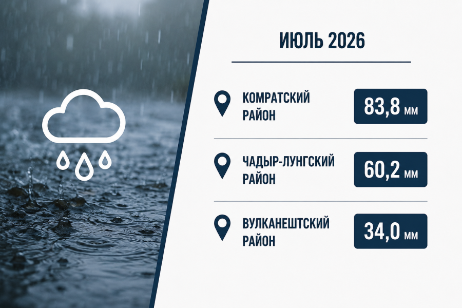 ГИДРОМЕТЕОРОЛОГИЧЕСКАЯ ОБСТАНОВКА В АТО ГАГАУЗИЯ ПО СОСТОЯНИЮ НА 1 АВГУСТА 2026 ГОДА ГИДРОМЕТЕОРОЛОГИЧЕСКАЯ ОБСТАНОВКА В АТО ГАГАУЗИЯ ПО СОСТОЯНИЮ НА 1 АВГУСТА 2026 ГОДА